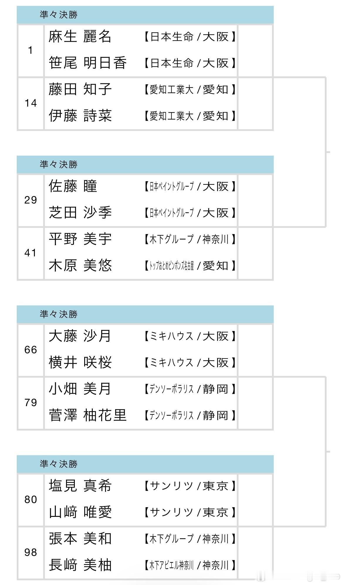 2026全日锦女子双打8️⃣强出炉1/4决赛对阵:麻生丽名/笹尾明日香🆚藤田知