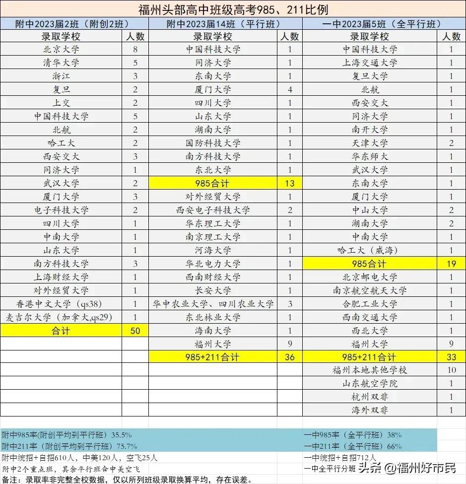 #寻找热爱表达的你#
这是一位潜心研究福建高中升学的大神。分享的福州顶级中学，重