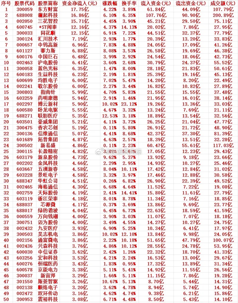 5月21号周四上午盘，主力趁低位，“大幅买入”的个股名单1 300059 东方财