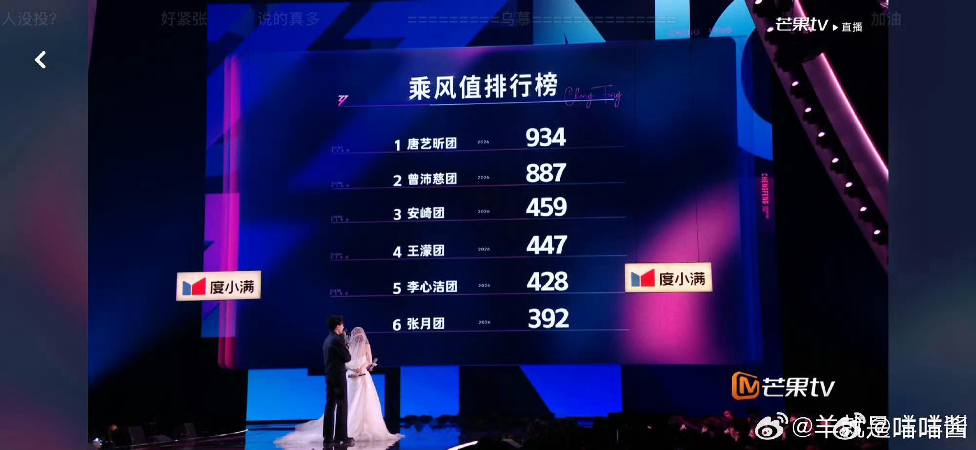 李心洁PK王濛赢了李心洁比王濛多13票 李心洁PK王濛赢了，俩人共同演唱蒲公英的