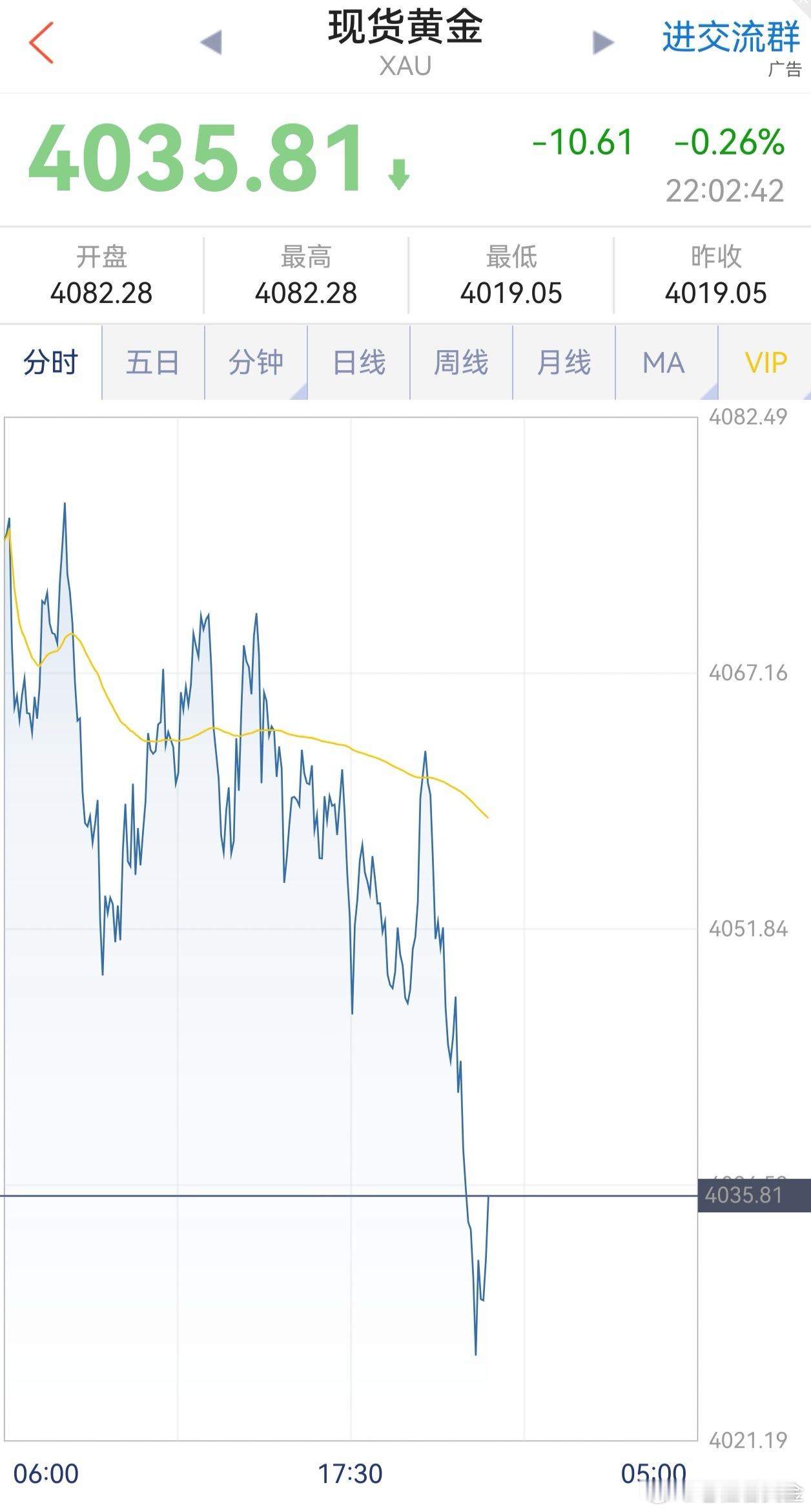 黄金多单再次止盈！晚间建议圈子的朋友在4025美元附近进场的黄金多单，现价突破4