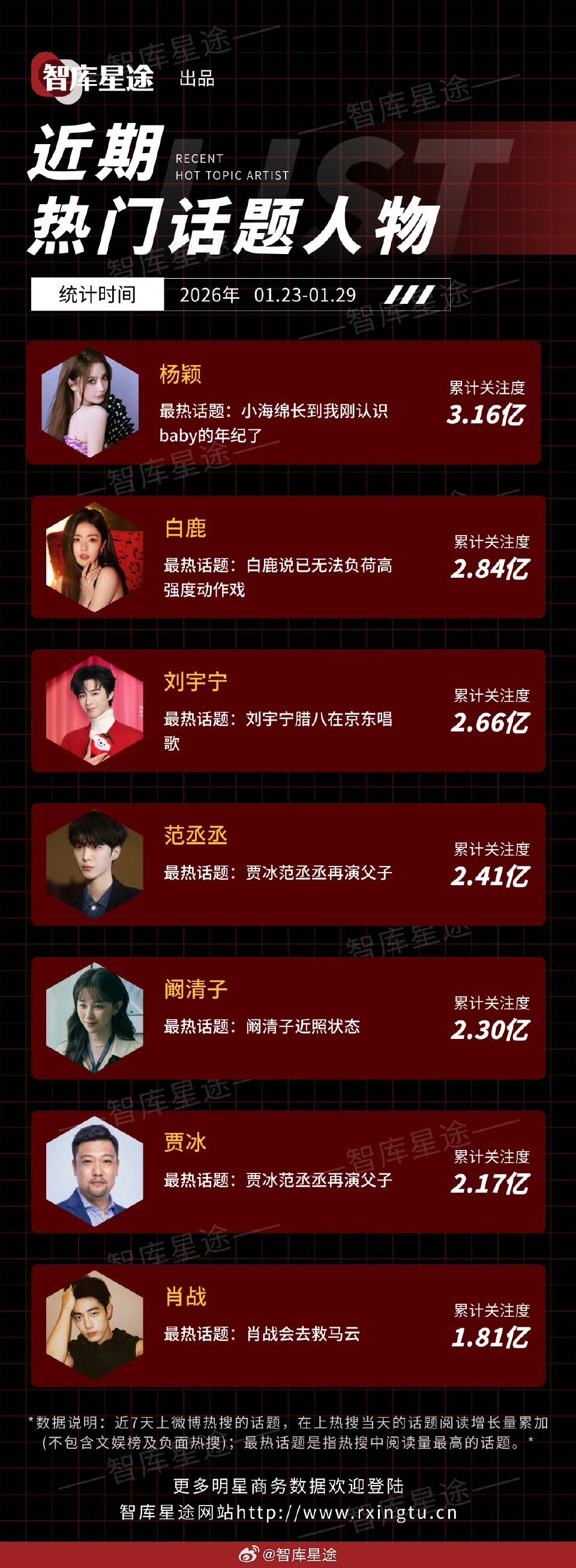 近期热门话题人物Angelababy话题热度好高，一出山就登顶了 