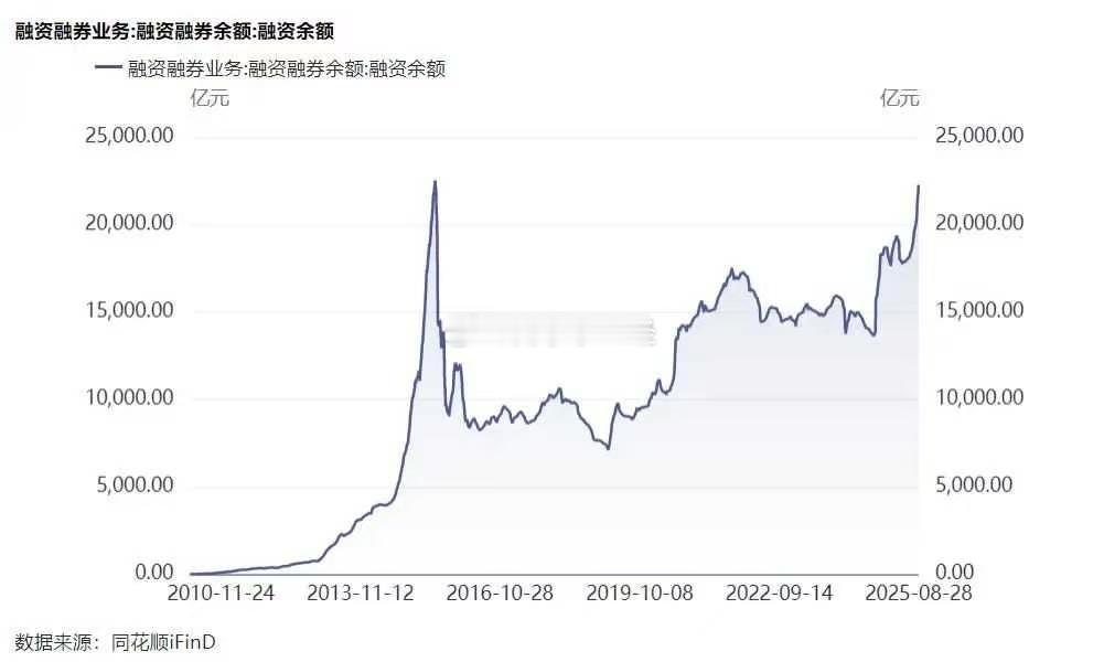 A股两融余额下周要突破15年高点了 ​​​