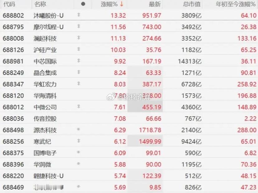 半导体产业链爆发，科创50大涨超5%A股市场半导体产业链集体爆发，科创50指数大