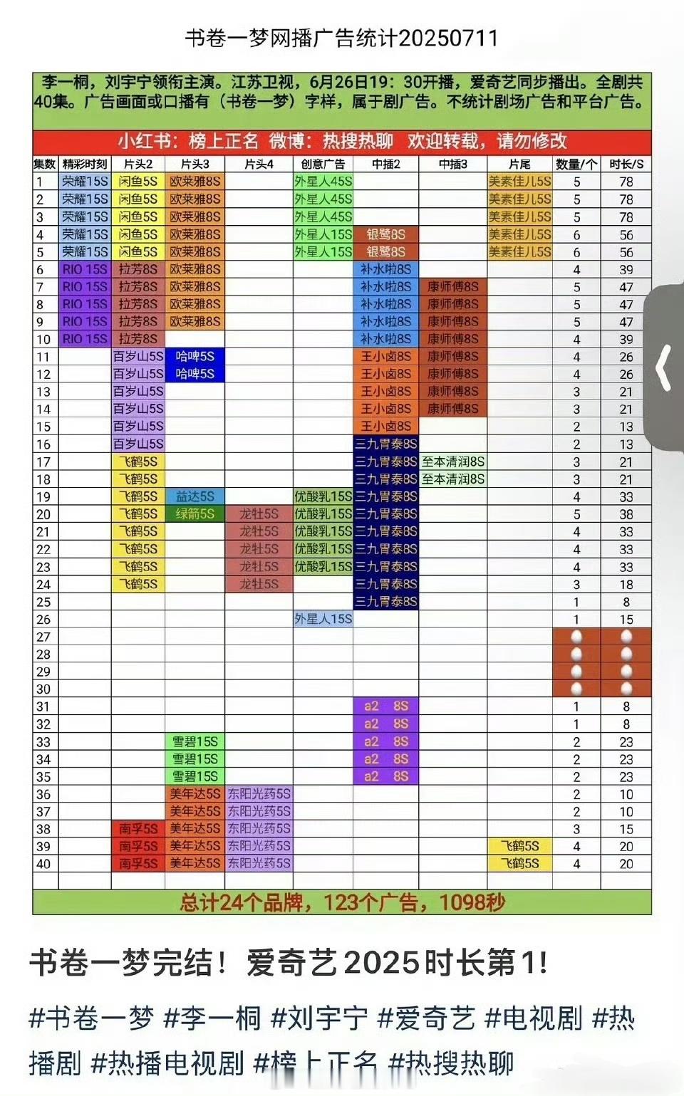 恭喜李一桐，刘宇宁《书卷一梦》爱奇艺今年 品牌数第一☝️，广告时长第一☝️ ​​