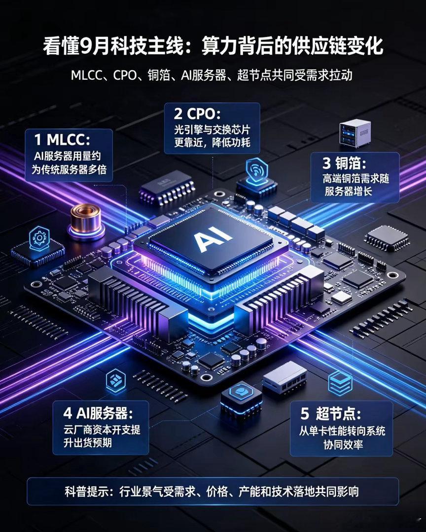 9月科技主线梳理！从基础元件到算力集群，多个赛道迎来关键节点算力爆发正在把整条科