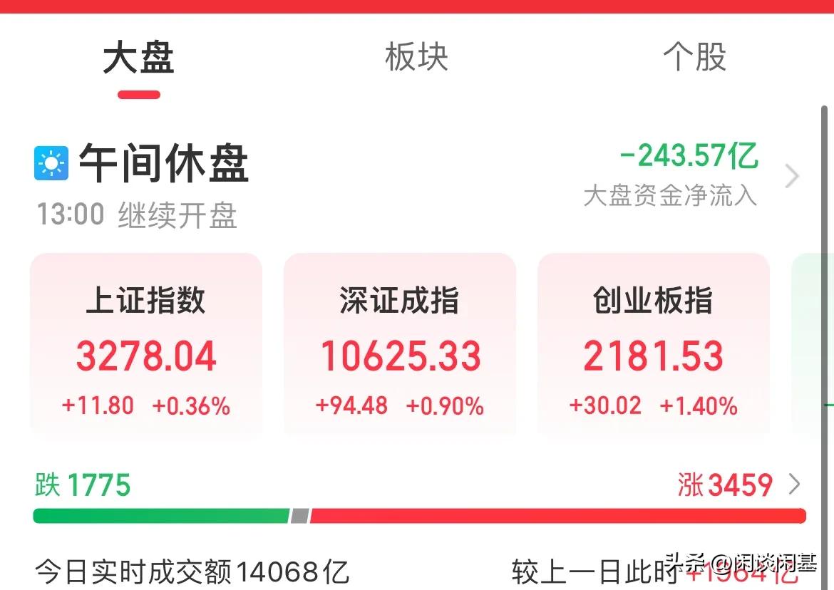 牛市旗手出手！指数冲高回落，证券、房地产大涨，创业板涨幅超1%

牛市旗手一出手