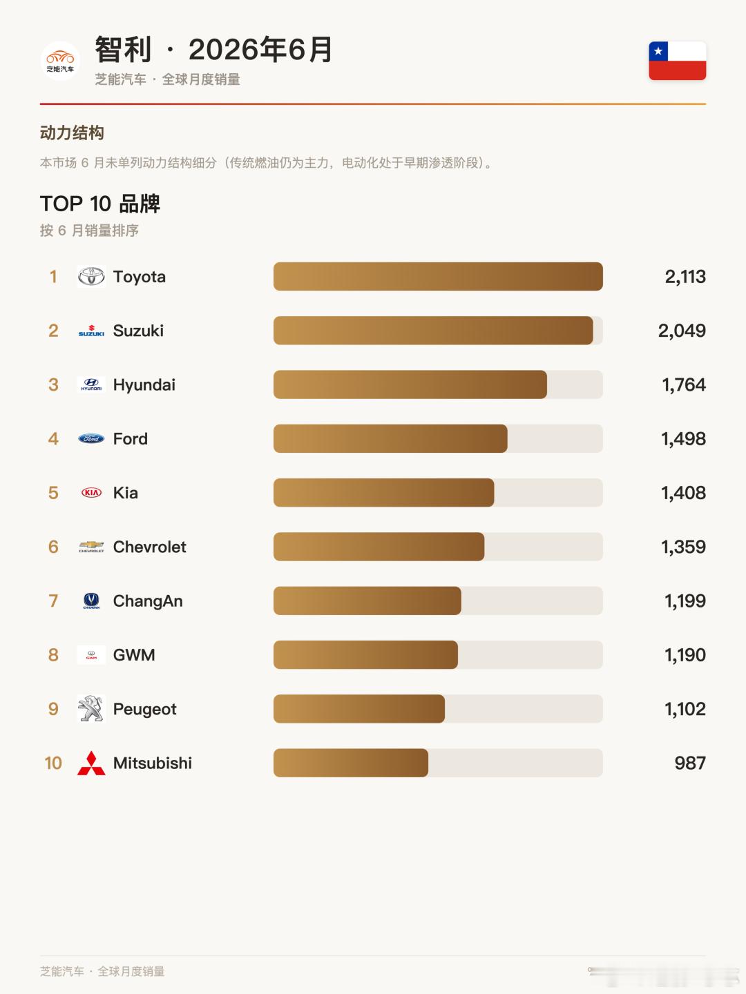 🇨🇱 智利车市变天！中国品牌拿下34.6%6月智利新车卖了2.6万辆，中国品