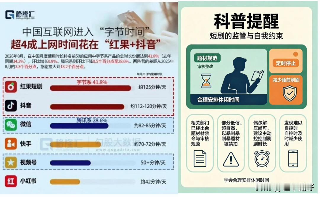 红果短剧“降智”上热搜：日活1.68 亿、人均日刷 125 分钟，我们到底在刷什