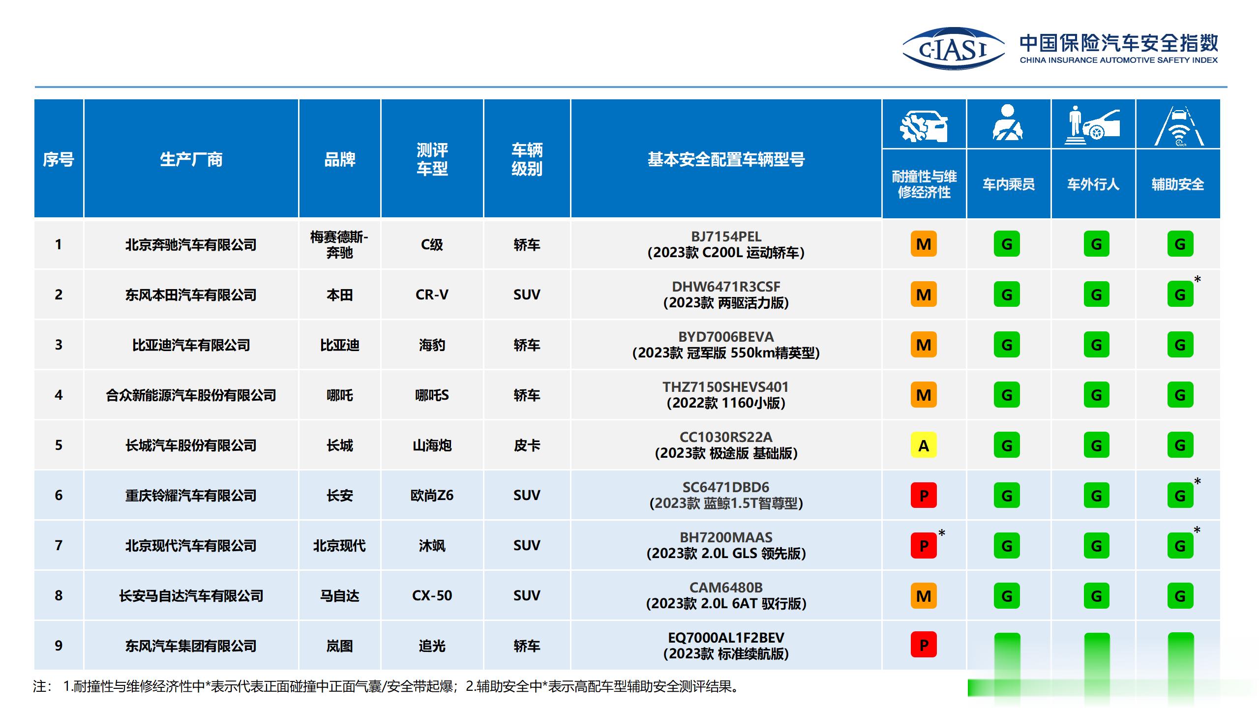 日前，中保研公布了最新一批9款车型的碰撞测试成绩，本轮测试依据C-IASI 20