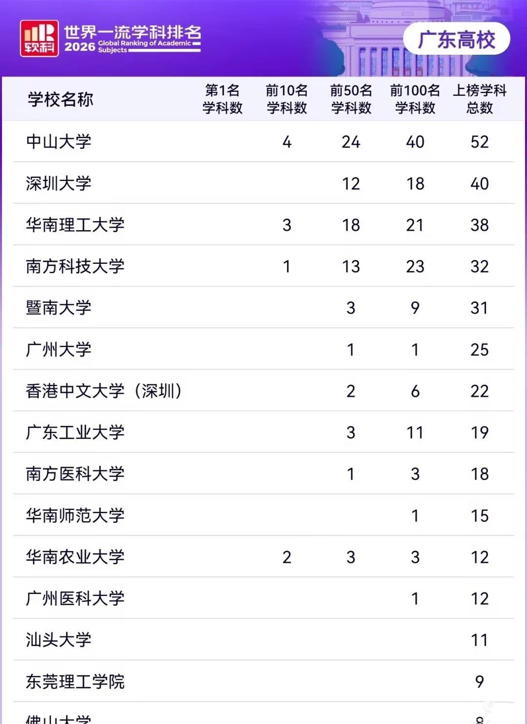 2026软科学科排名，广东高校全国第三！2026软科世界一流学科排名正式发布！广