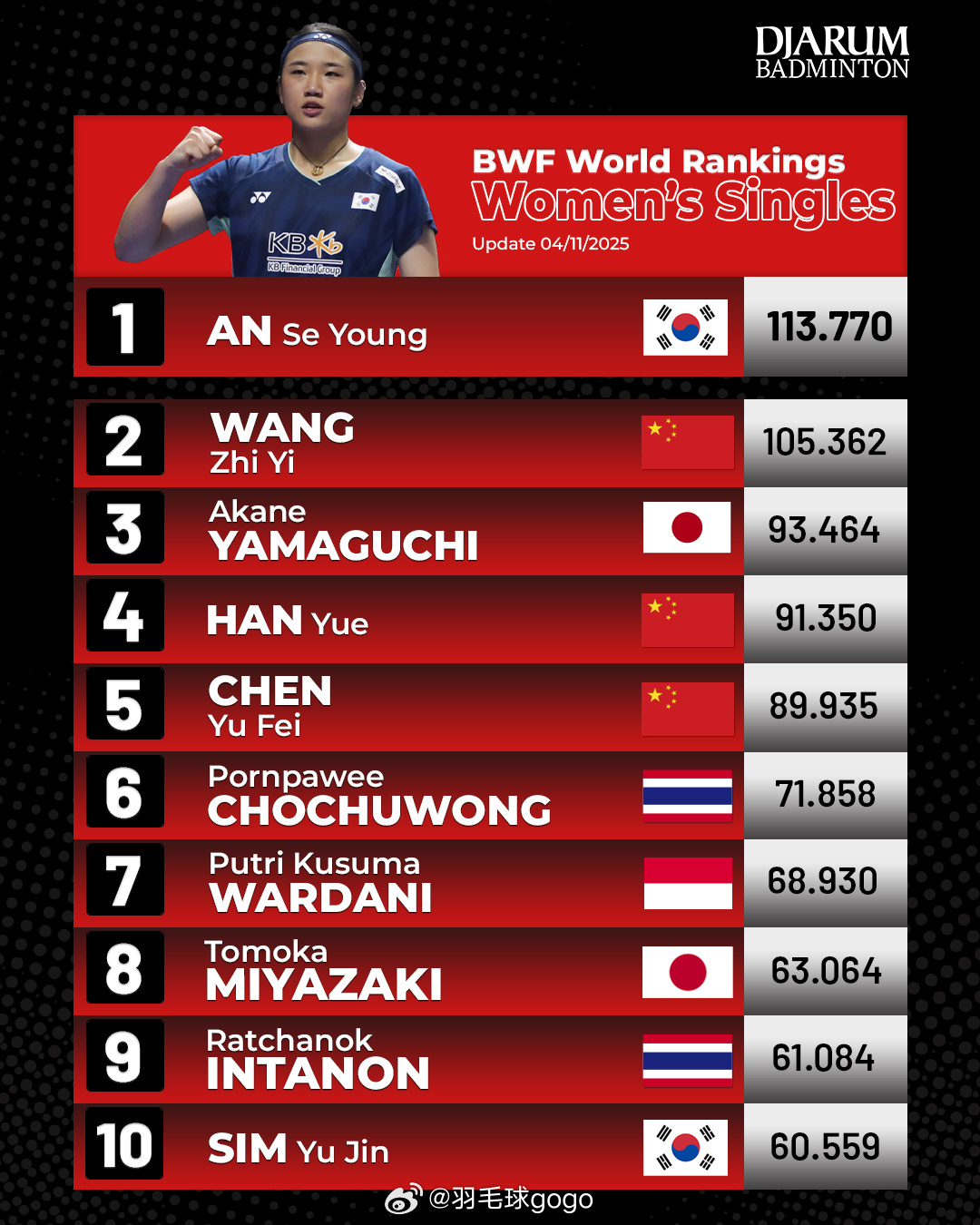 我爱羽球 本周的世界羽联排名 ​​​​*图片来源见水印 ​​​