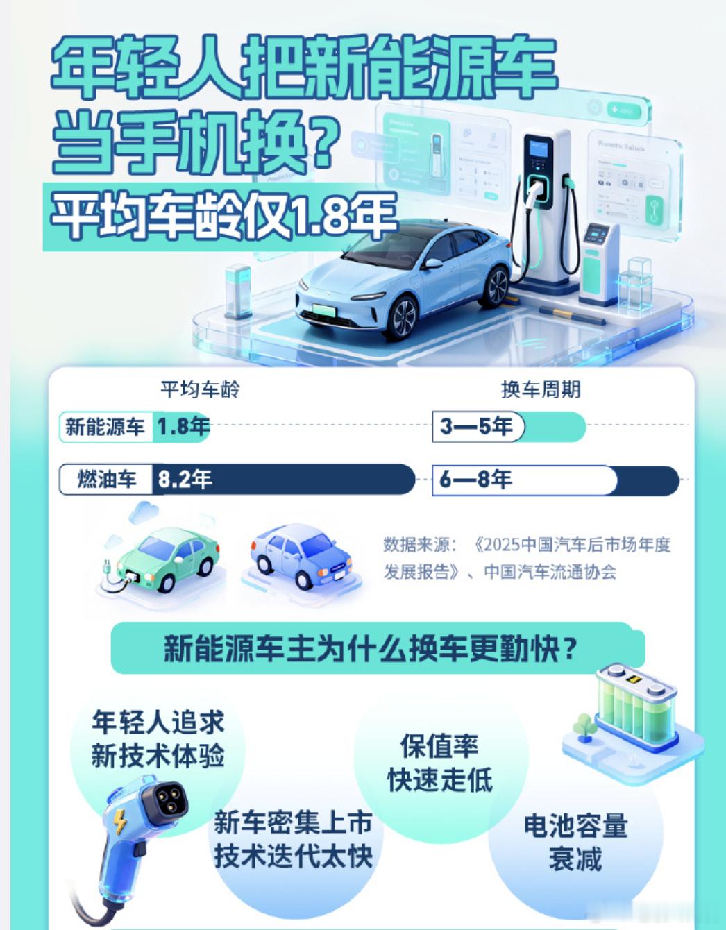 新能源车平均车龄仅1.8年中汽协与和君咨询那份后市场报告出来后，1.8年这个数字