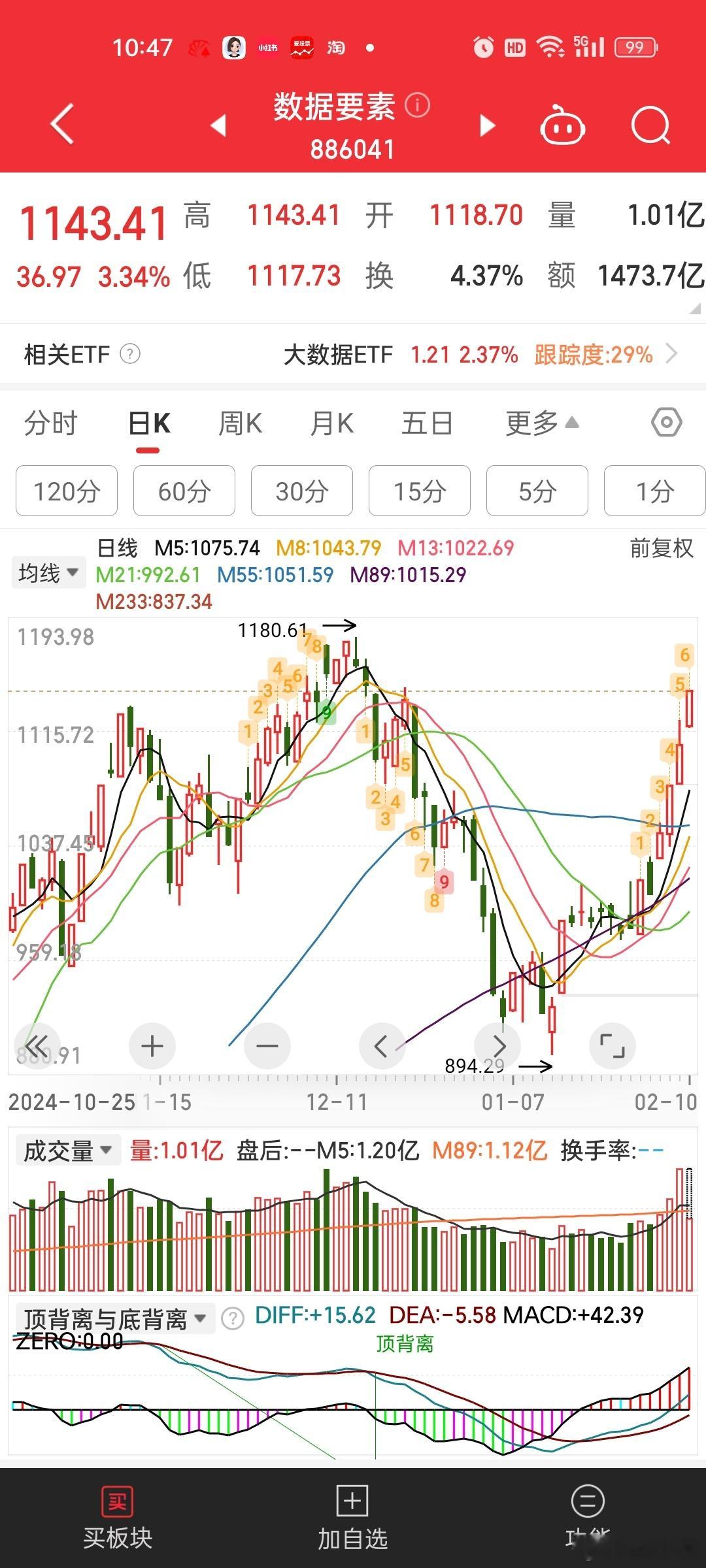 数据要素今天是领涨的。。可以说Ai哪个低了，都有资金炒。哪怕最没基本面的数据要素