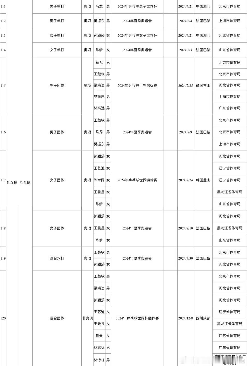 王楚钦  [打call] 孙颖莎  20250109 | 2024年我国运动员获