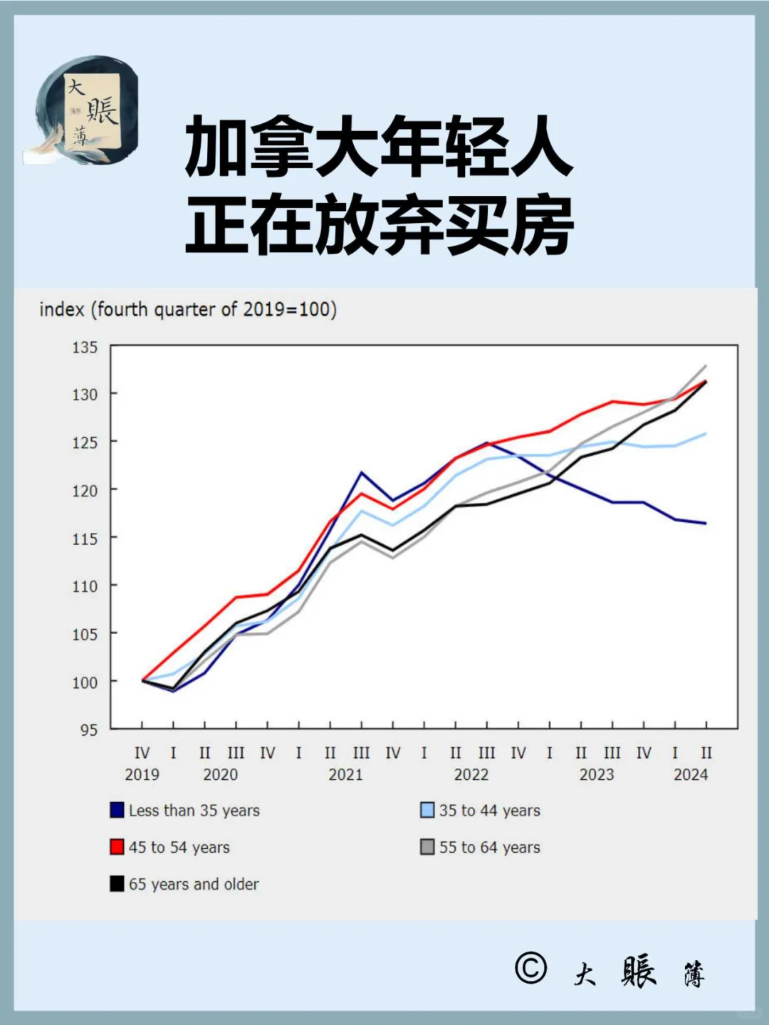 加拿大的年轻人正在放弃买房努力
