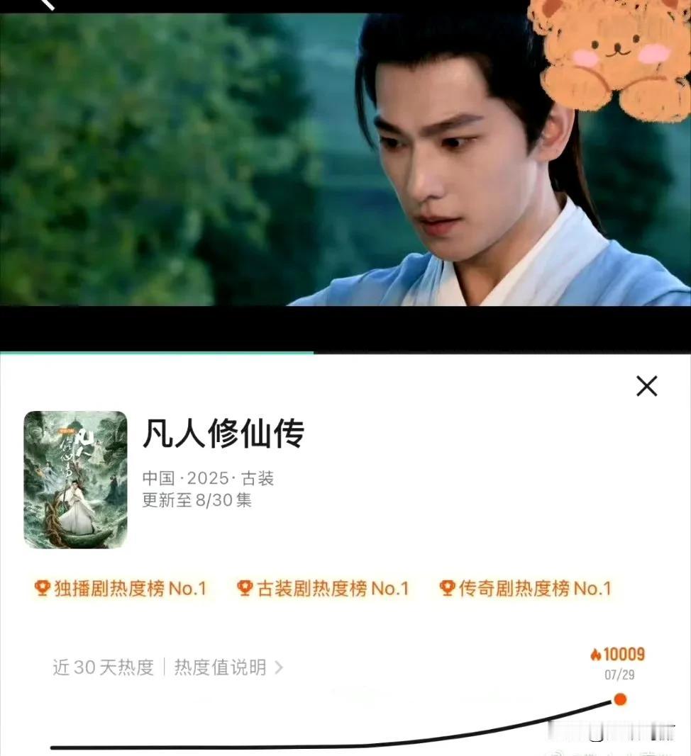好好好，凡人修仙传破万了，节奏越来越好，保持现在这个剧情，绝对高开高走，冲[加油