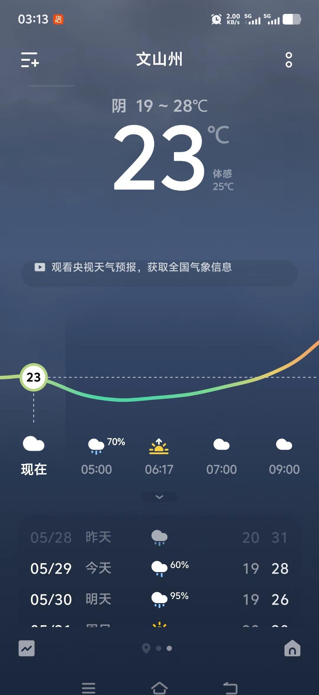 凌晨三点，直接热醒啊。云南凉快一点，这惠州28度，白天直接35度了，不是一般的热