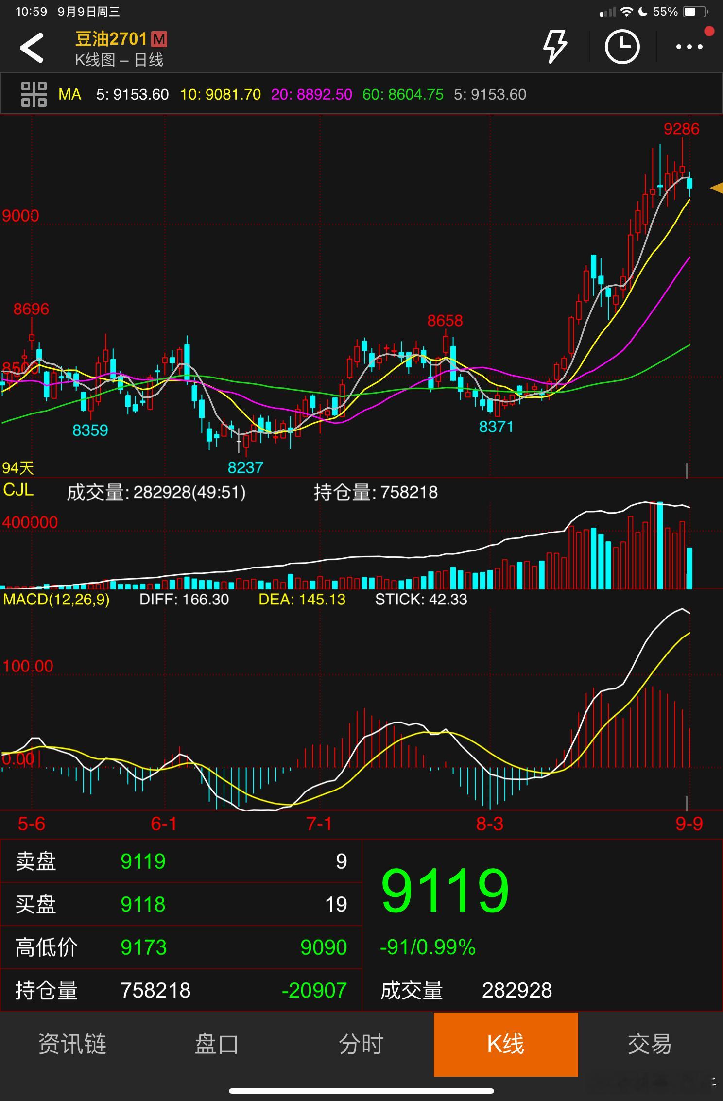 豆油，算是顶背离吗？ ​​​