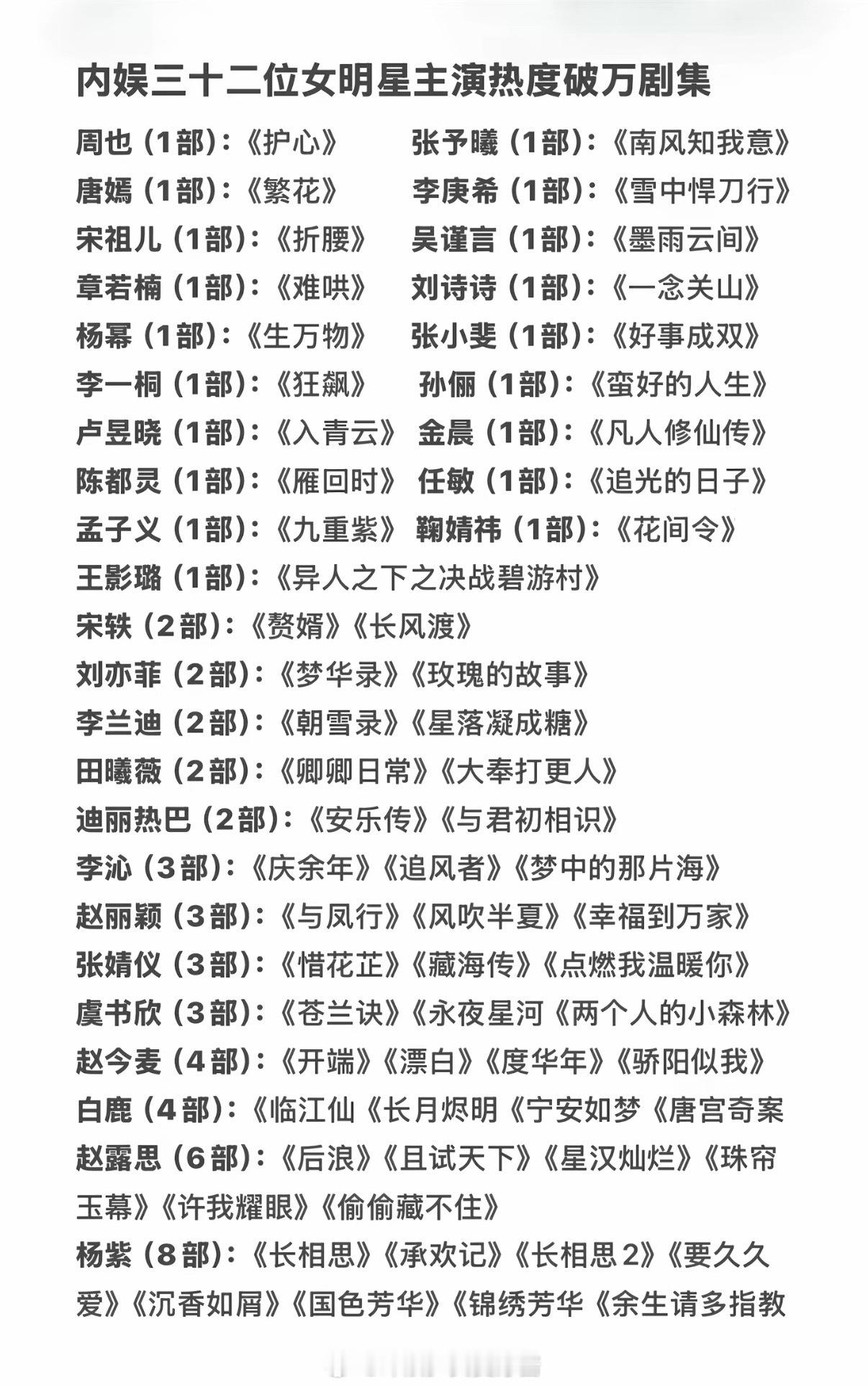 看这个女明星热度破万剧集总结，所以真正的扛剧花只有最后面的四位吧，紫、露、鹿、麦