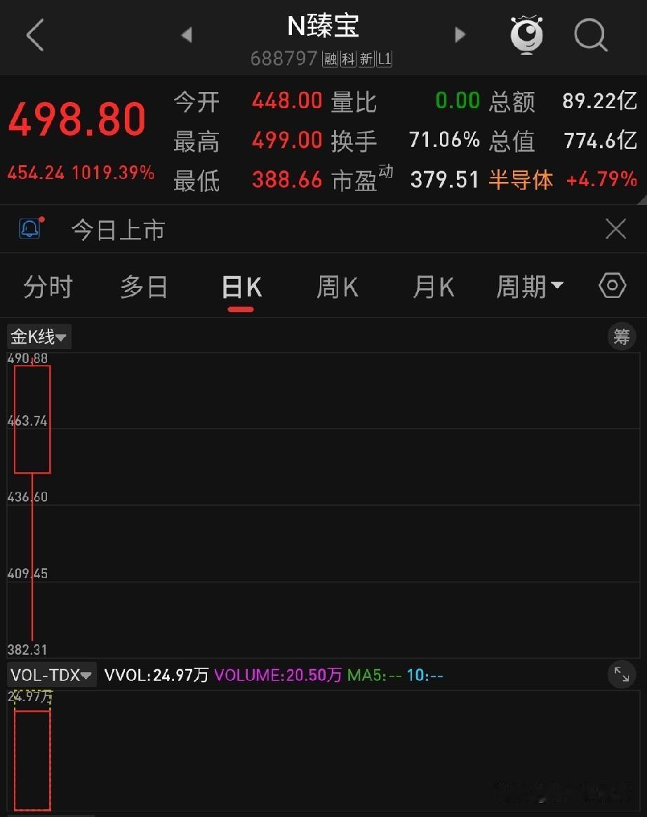 🔥逼近千一！2026年最强"大肉签"来了——N臻宝(688797)首日狂飙！