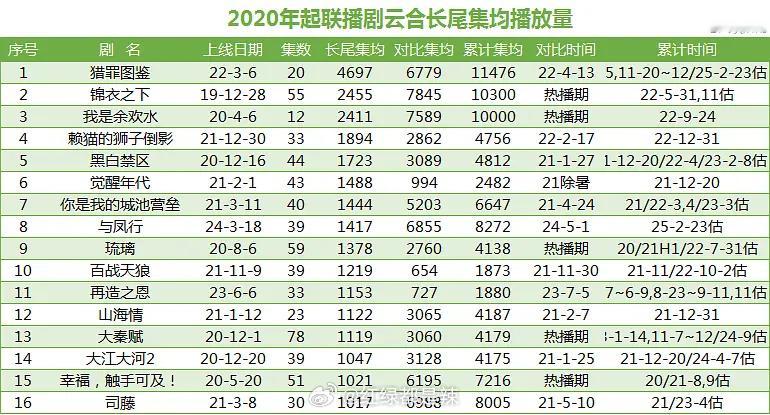 2020年起联播剧云合长尾集均播放量 