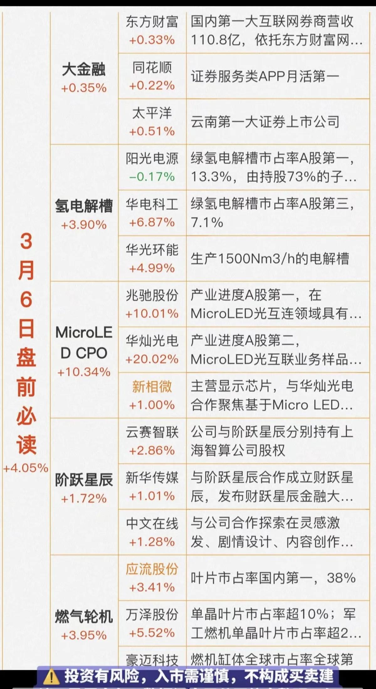 3月6日，星期五A股盘前热点板块分析！！！
 
3月6日盘前，A股市场多个板块呈