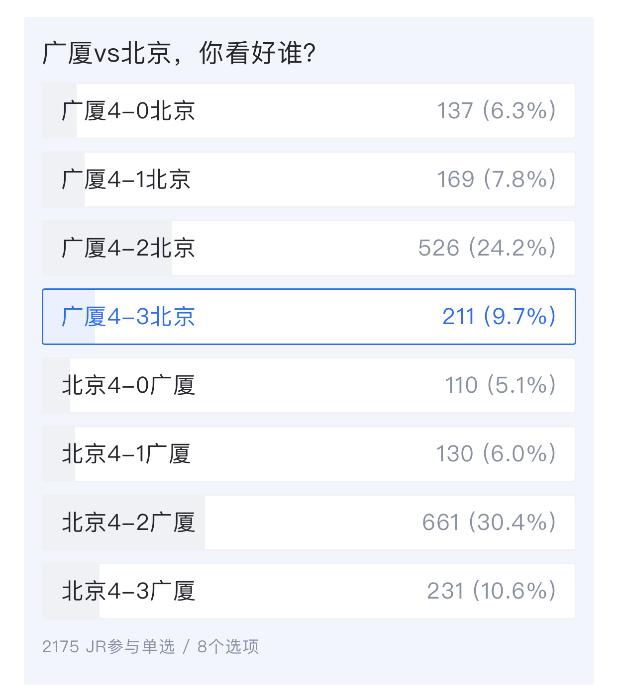 少了曾凡博，北京有点难，我就预测4比3，广厦总冠军好了！（周琦只要健康，广厦内线