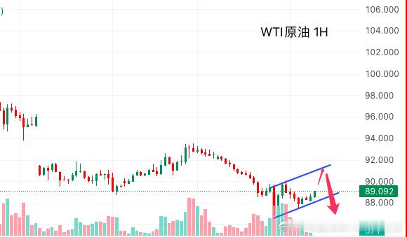 今日原油行情分析：受美伊局势变化影响，WTI原油价格先随和平谈判预期走弱，美方空