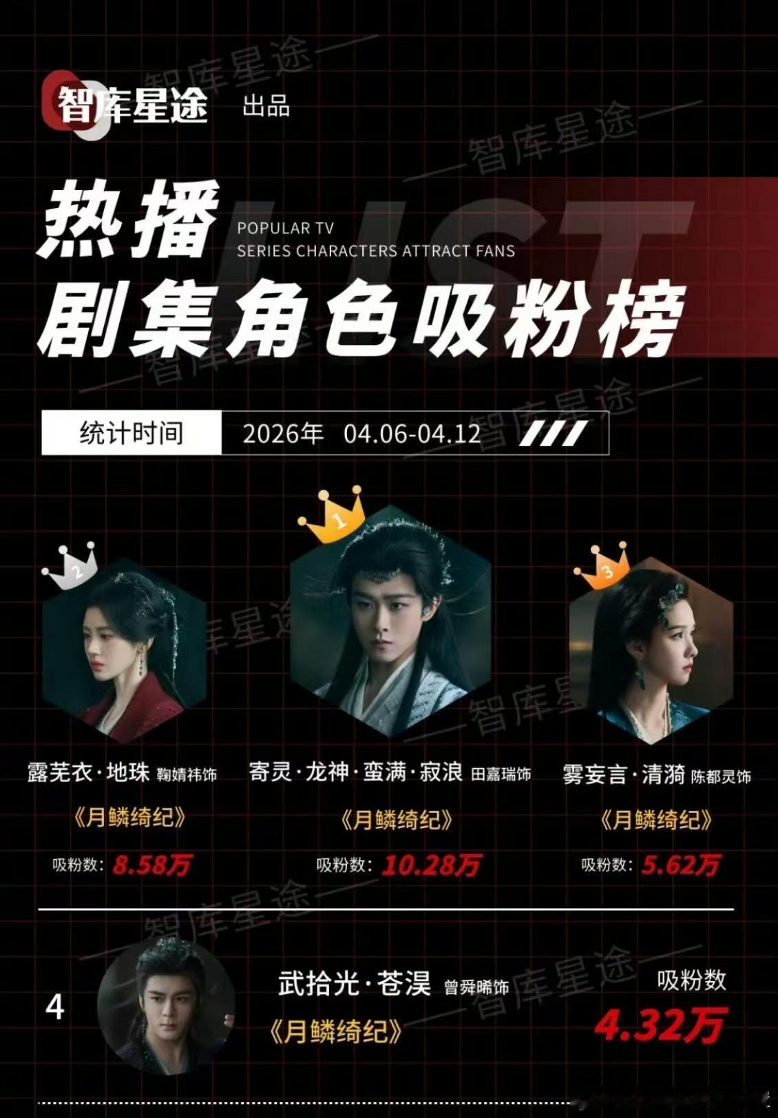 月鳞绮纪主演热播剧集角色吸粉榜田嘉瑞吸粉好多啊！月鳞绮纪主演角色吸粉榜第一，有效
