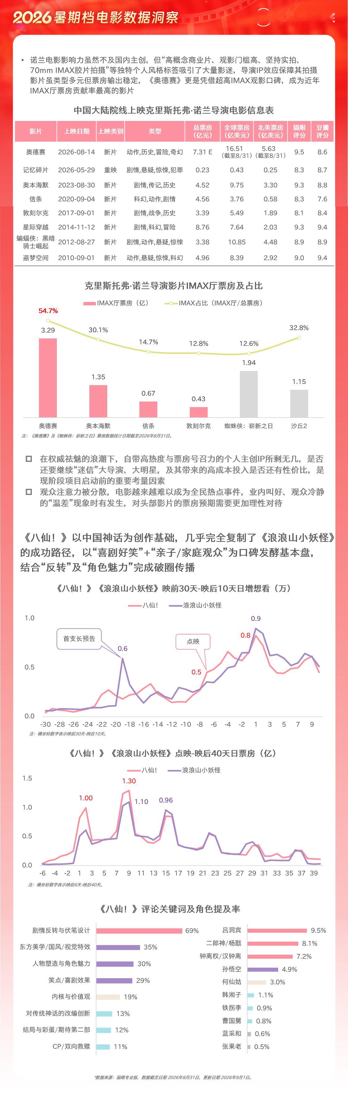 据数据显示，2026暑期档票房124.98亿，同比增长4.45%；观影总人次3.