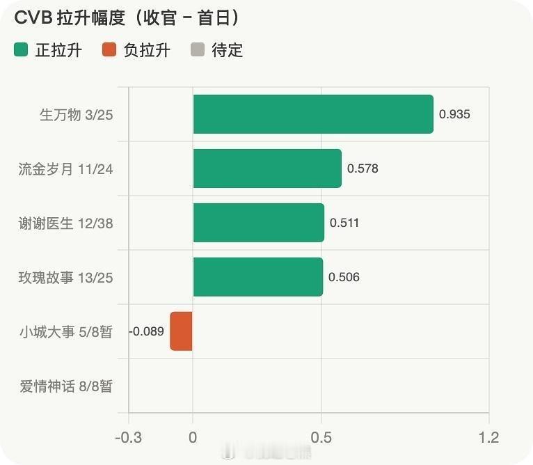 85花新剧拉升一览，看见了一个负拉升