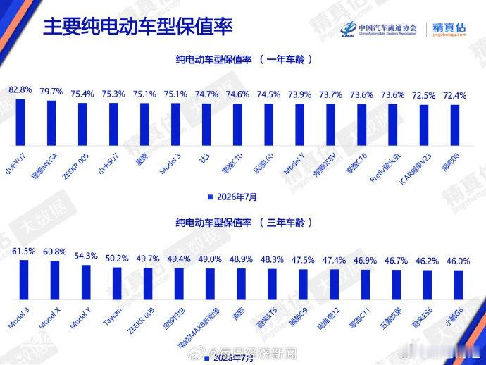 小米YU7一年车龄保值率第一 【纯电车保值率，最新榜单公布！】7月纯电动车保值率