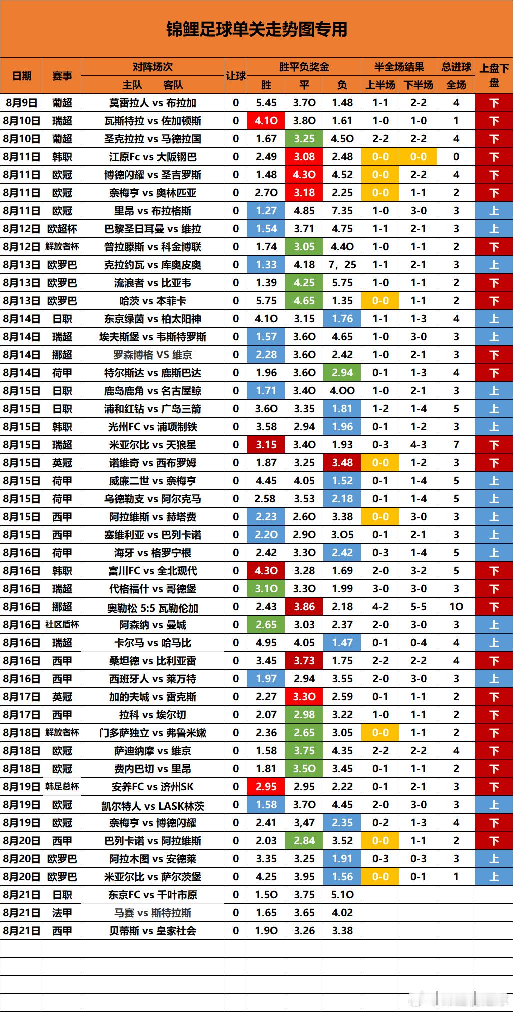 单关走势图更新1球长龙断了，6球还没出现，昨天3场两场正路 