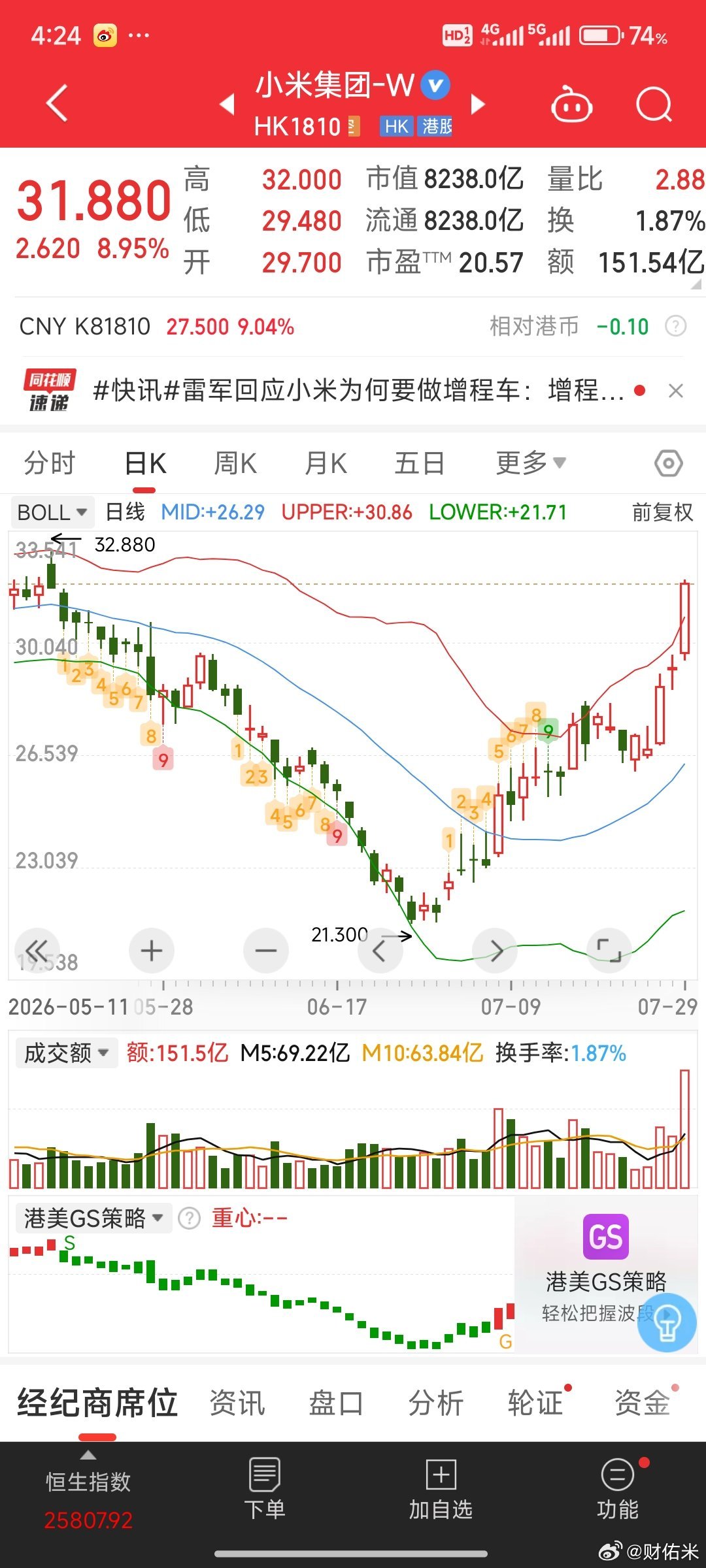 不知不觉小米集团股价反弹50%，恒生指数也V型反转！ 