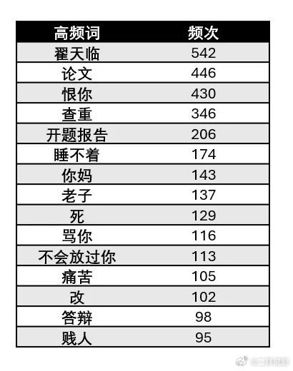 分析了翟天临微博7566条评论高频词 