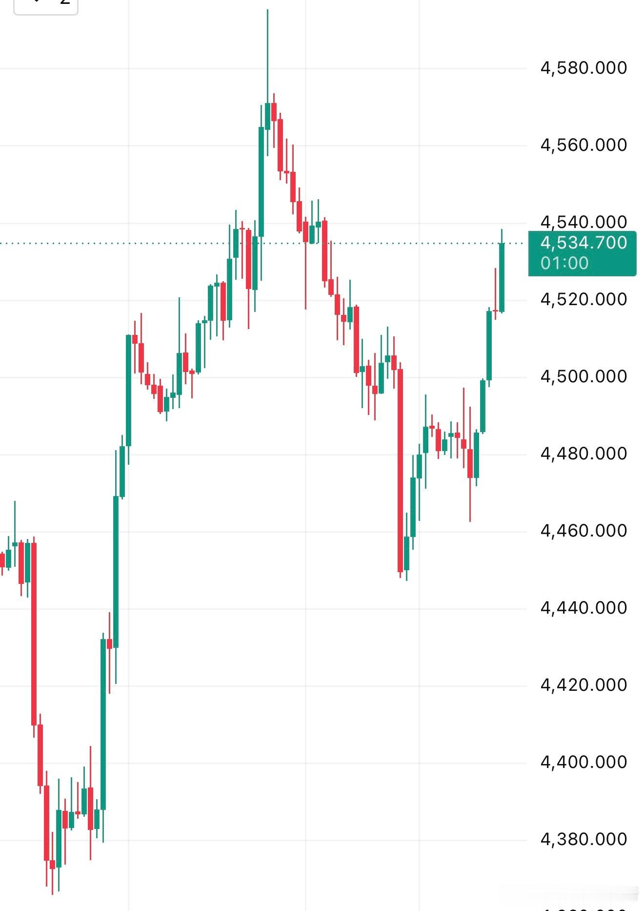 黄金震荡下跌黄金现货黄金外汇黄金 谈判崩了慌砸空，一根阳线又被闷？你被反复收割的