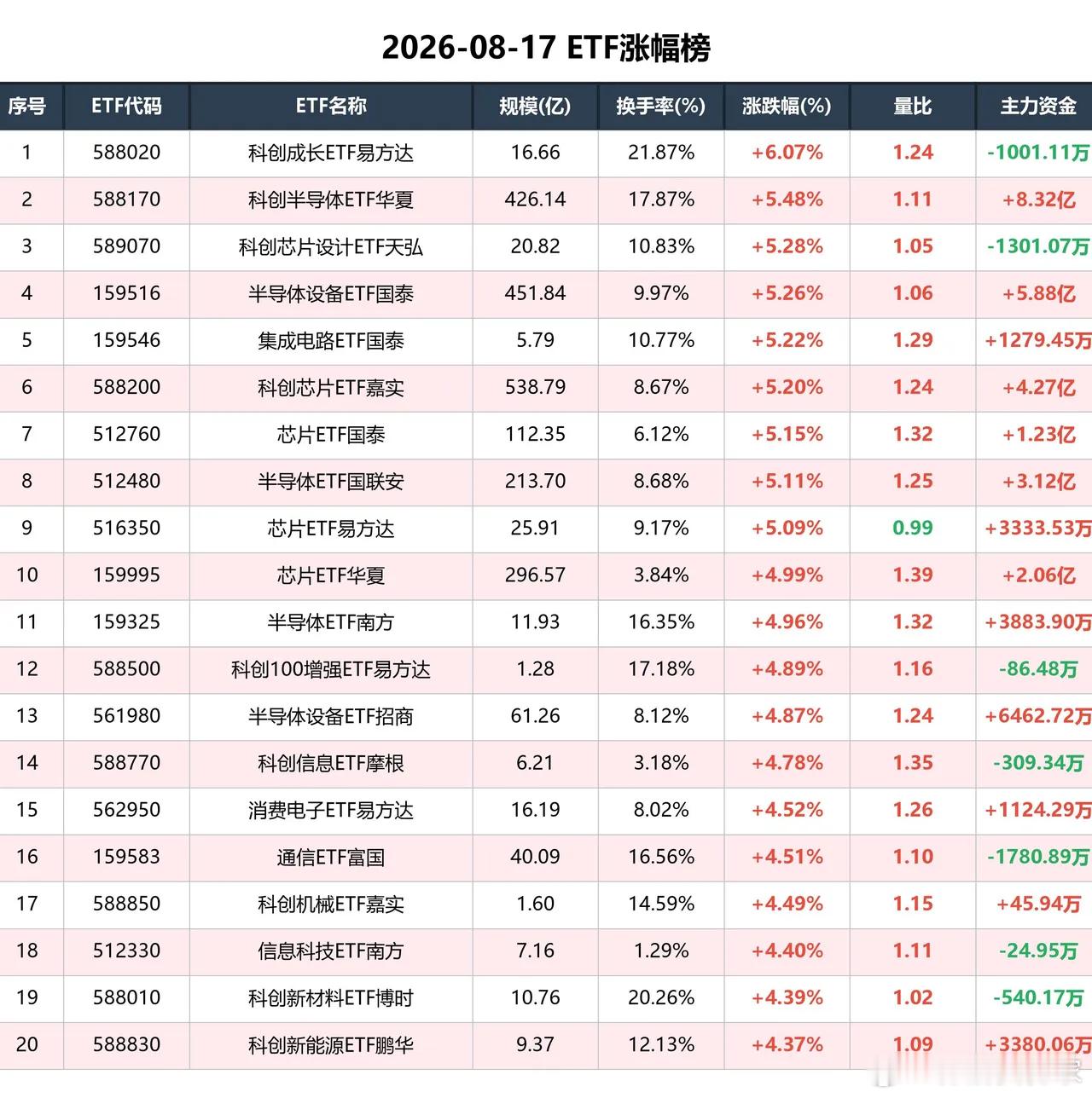 半导体芯片集体大爆发，部分资金偷袭跌幅榜ETF全市场合计成交额约4354.56亿