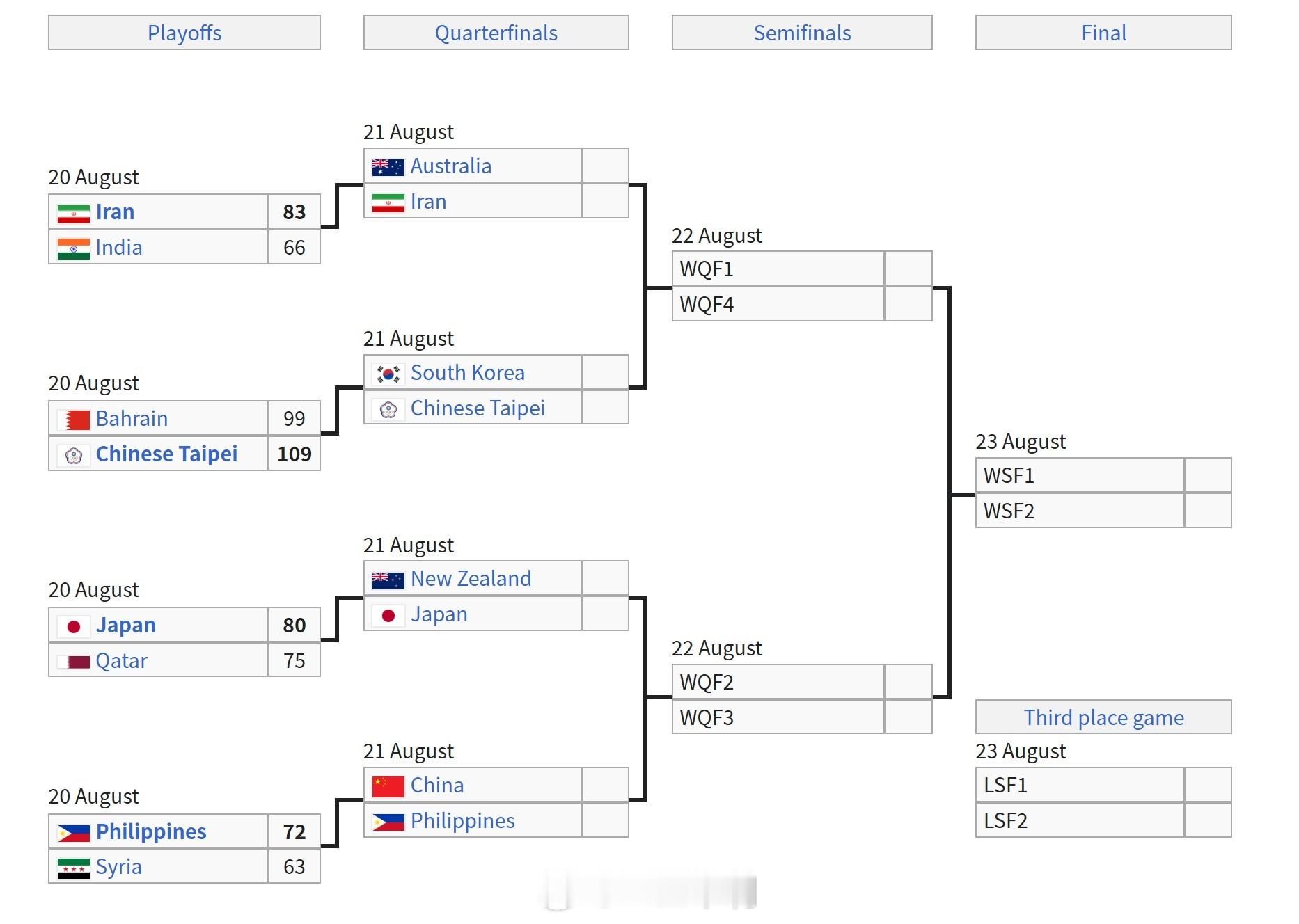 FIBAU18亚洲杯 今天13点，八强战，U18男篮对阵菲律宾队。 