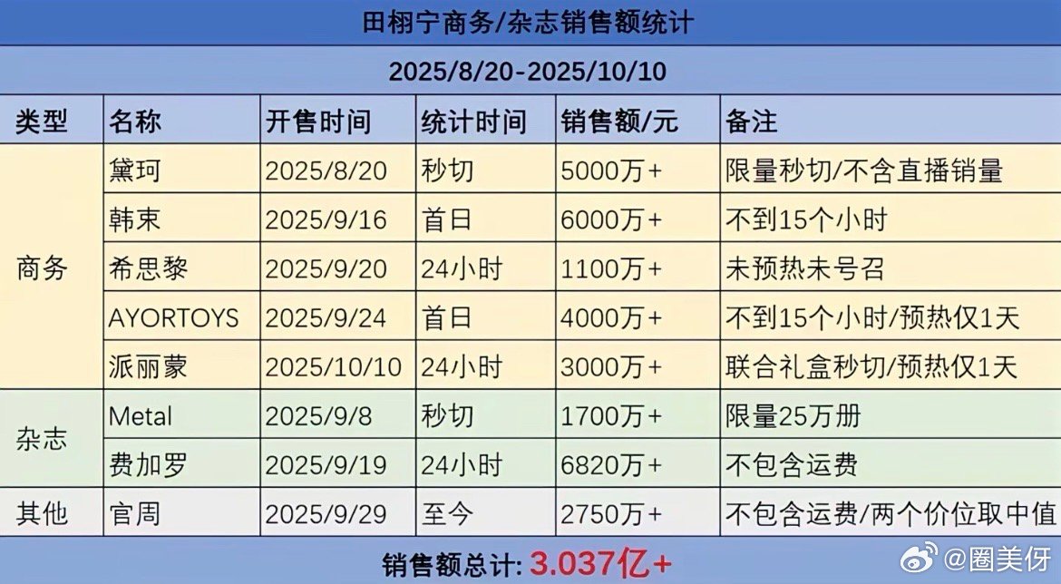 田栩宁不到两个月的时间破3e，几乎都是首日销售额，不是代言总销售额，这个水准在内