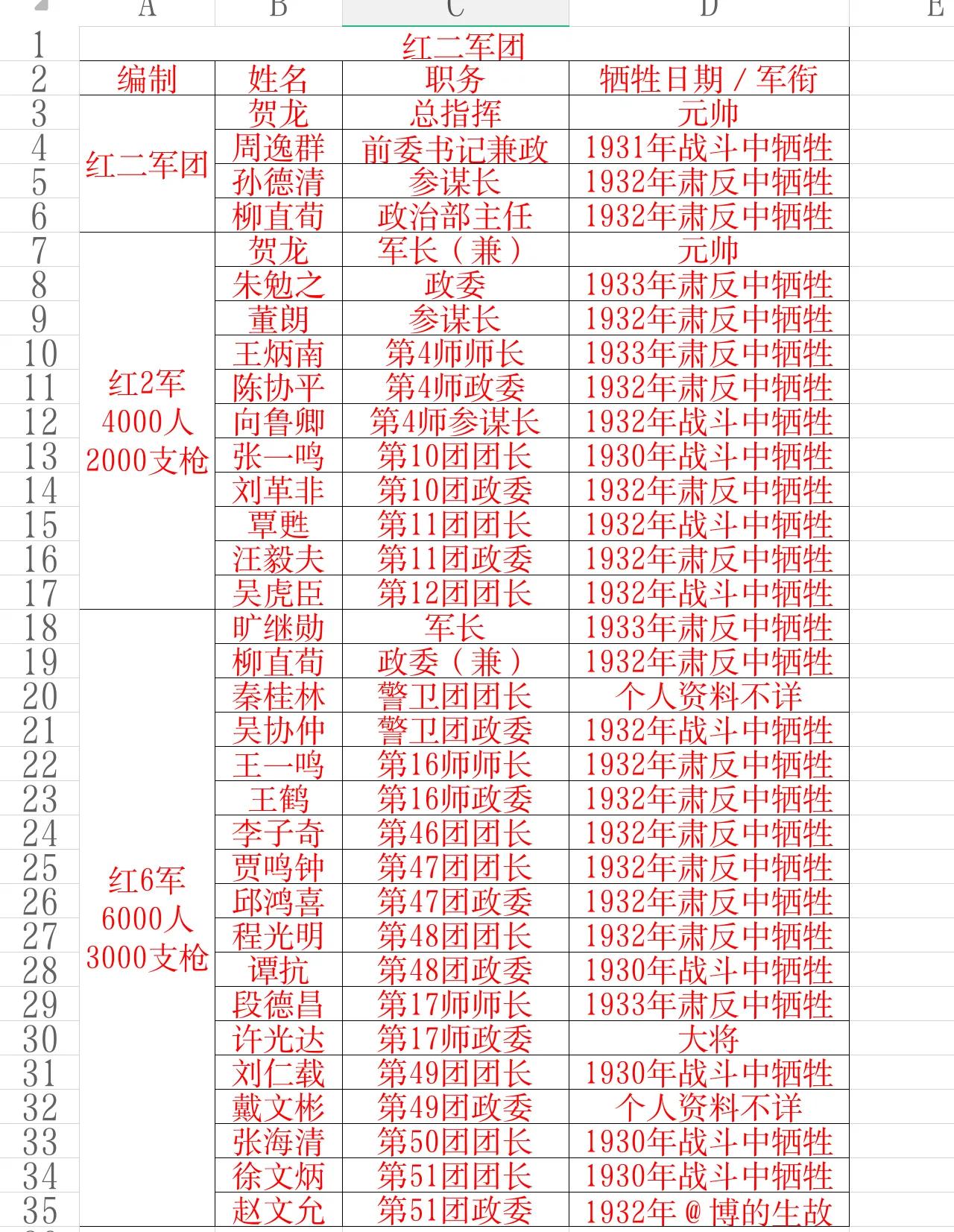 四次肃反扩大化重创红军 ，夏曦左倾错误致湘鄂西苏区丧失。
对湘鄂西红军而言，比作