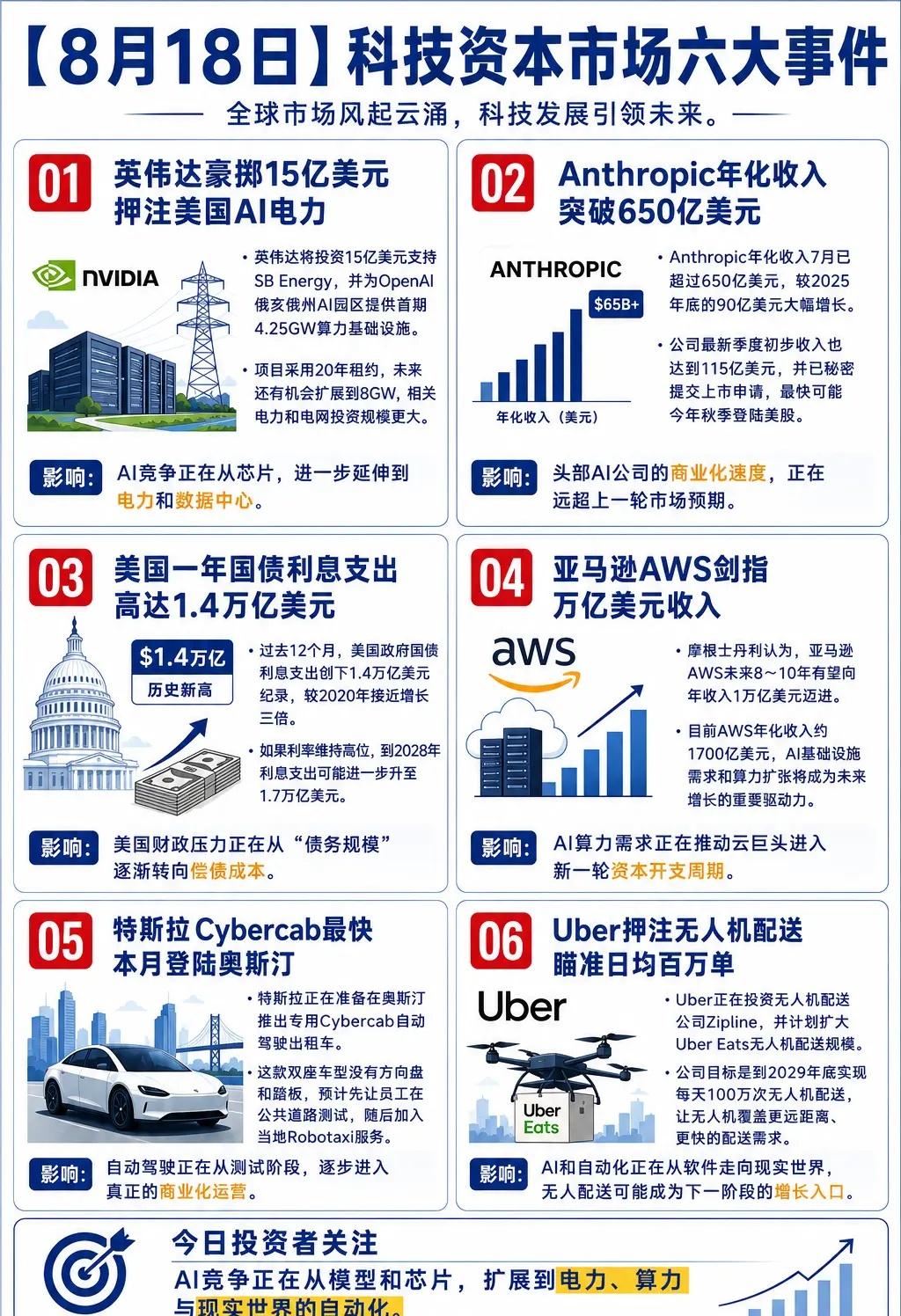 AI产业的变化正在从“模型竞争”走向更深的一层：算力、电力、云基础设施，以及现实