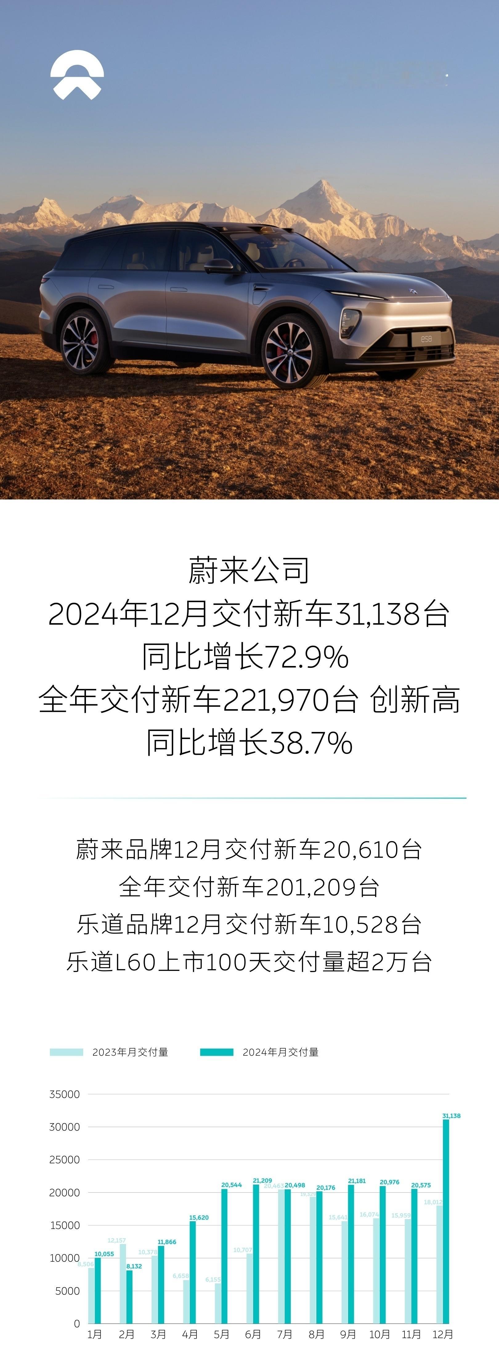 蔚来汽车公布2024年12月交付新车31,138台，单月交付量超3万台创新高，环