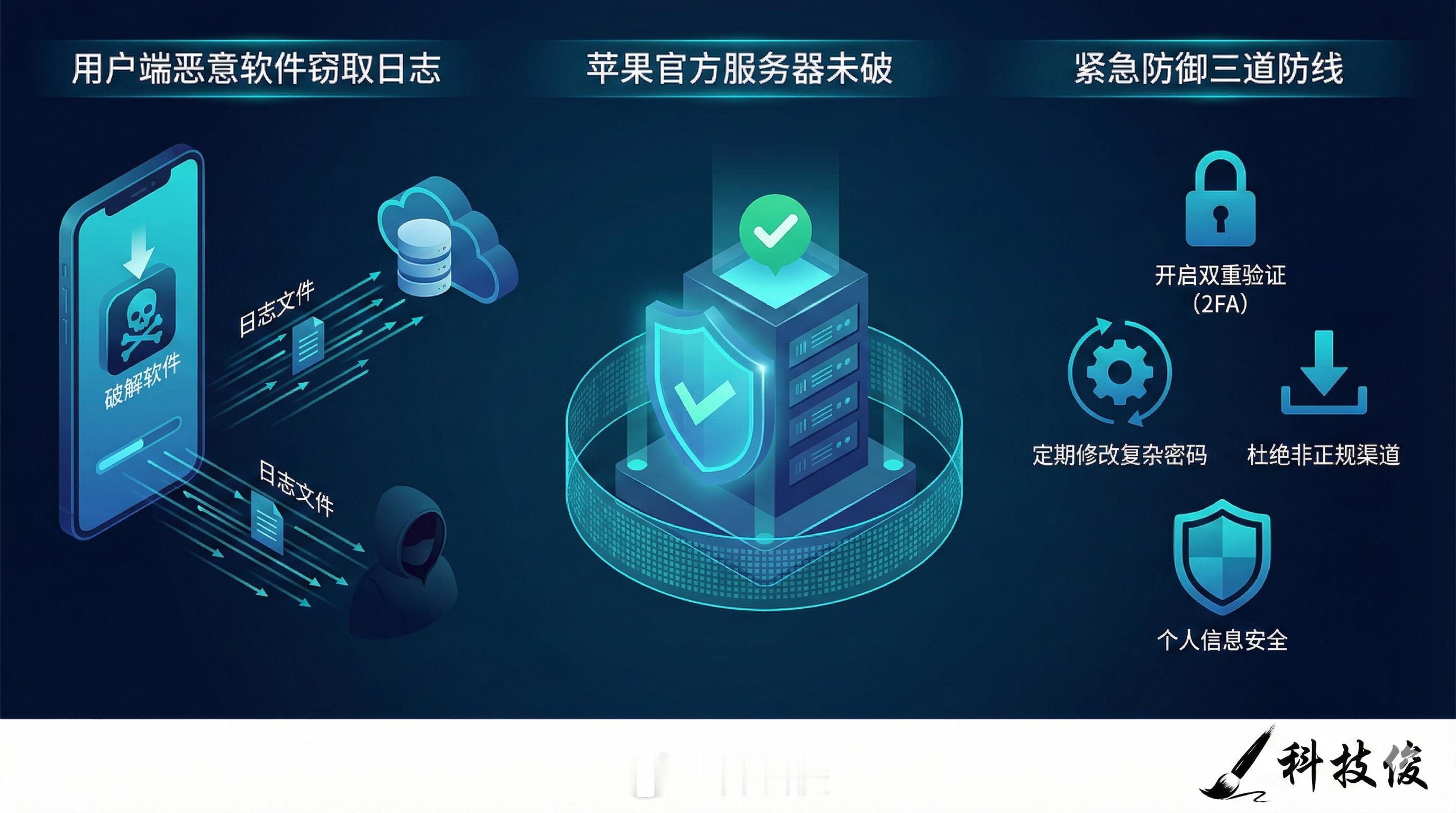 90万个iCloud账户数据遭泄露看到这个数字确实让人心里发毛，不过先别慌，这次