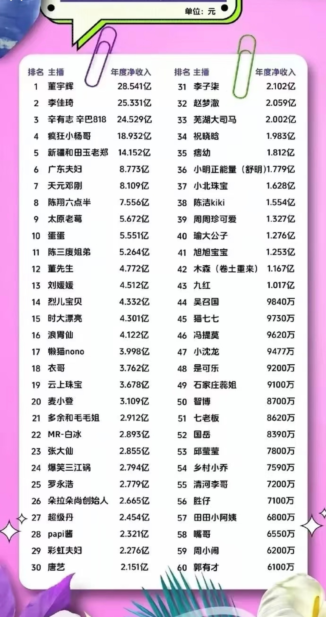 俺不中了……董宇辉去年挣了将近30个亿 