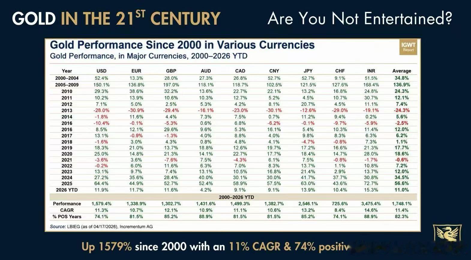 【黄金价格对标世界主要货币的涨幅，非常有意思】2000年以来，黄金用几乎所有主要