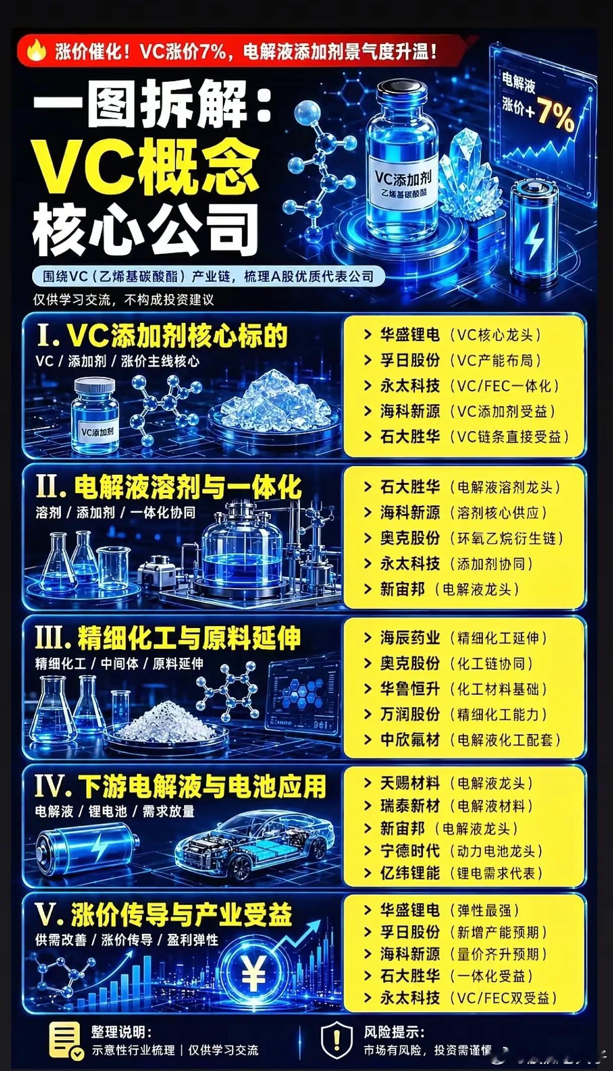 VC突然涨价7%，电解液添加剂行情能走多远？电解液核心添加剂VC（乙烯基碳酸酯）