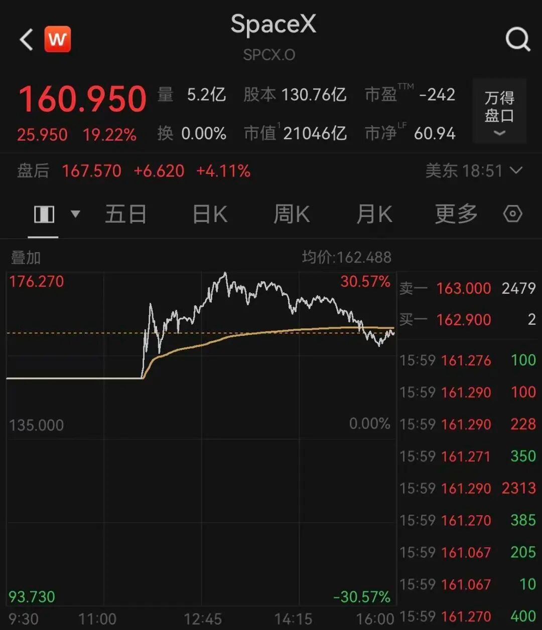 【SpaceX市值超特斯拉Meta】SpaceX市值美股第六 当地时间6月12日