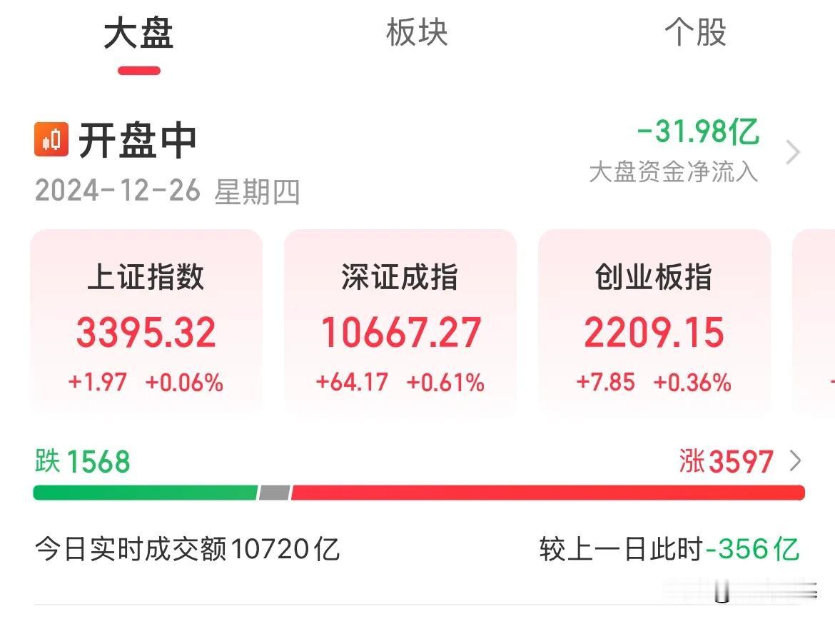 周四午后：指数窄幅震荡，成交量持续放大，两市涨幅3600家

午后成交量明显放大