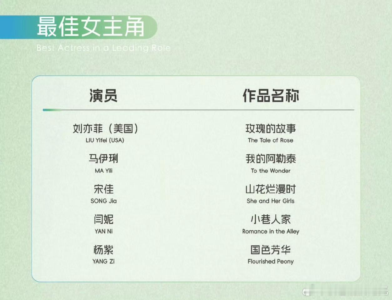 预测白玉兰奖视后白玉兰最佳女主入围名单🈶刘亦菲、马伊琍、宋佳、闫妮、杨紫   